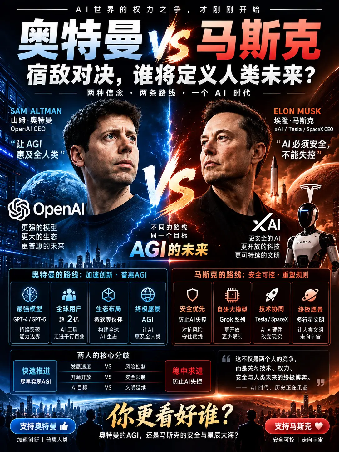 奥特曼VS马斯克：谁将定义AI未来？一个押注AGI加速进化，一个试图重...