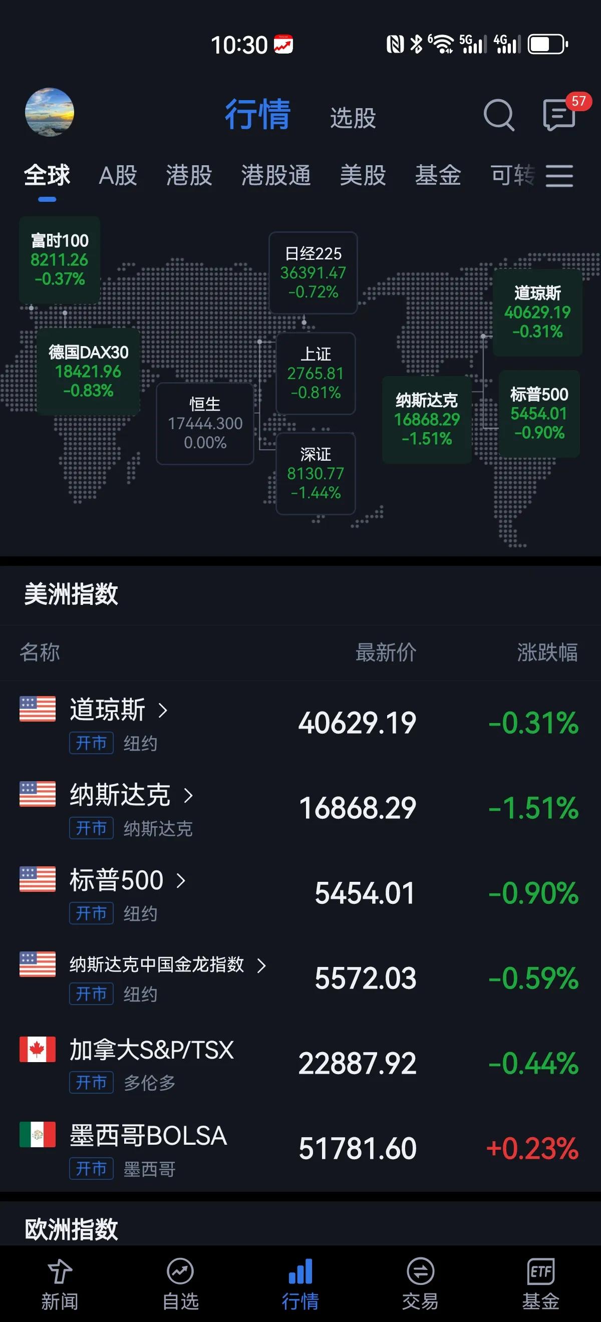 美股开盘继续下跌，今天终于不是只有A股跌了[打脸]英伟达大跌三个多点，纳斯达克指