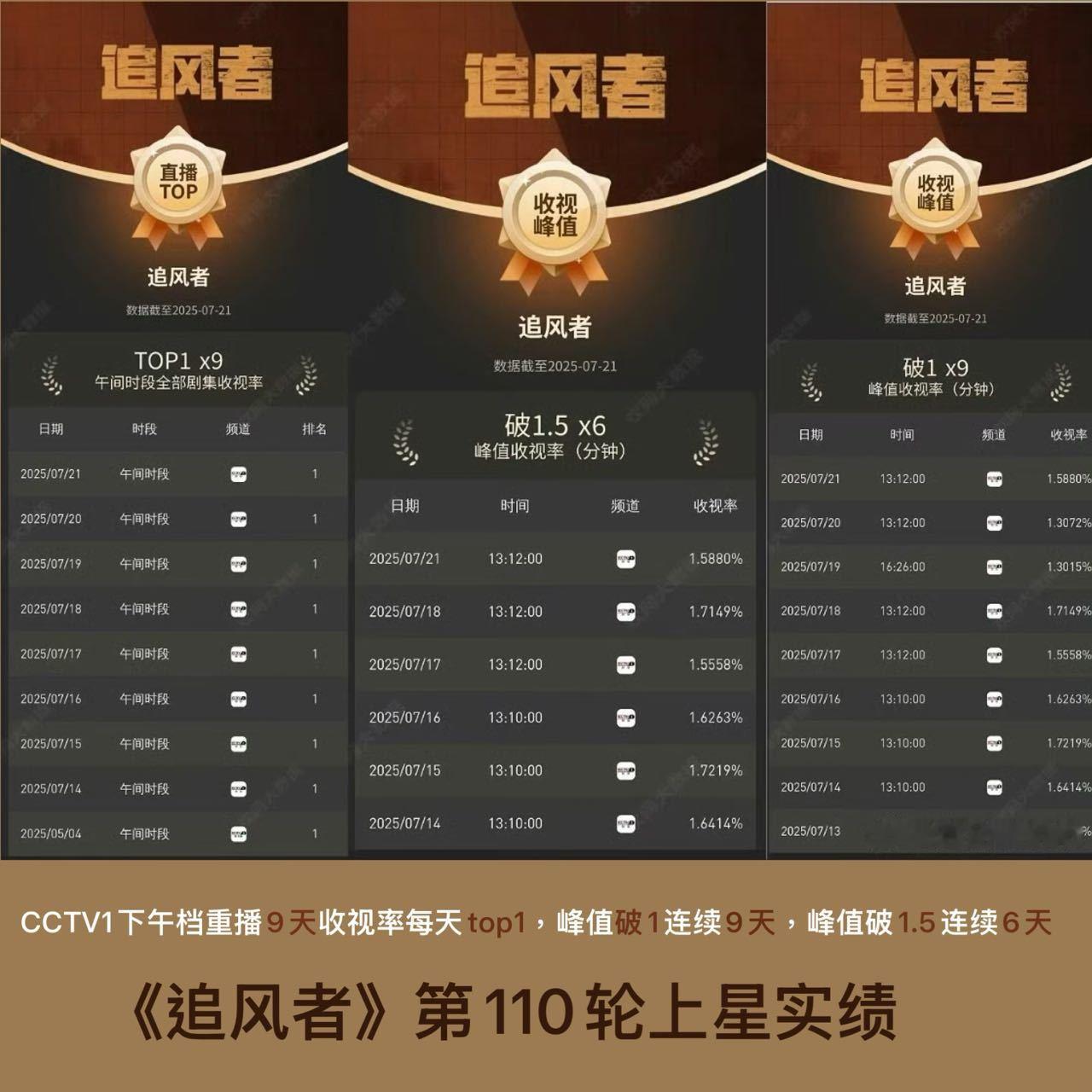 王一博《追风者》第110轮上星实绩：CCTV1下午档重播9天收视率全部top1，