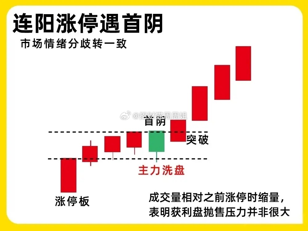 注意！一旦出现这五种主力洗盘形态，我会重点跟踪观察！区分洗盘与出货，是无数散户难