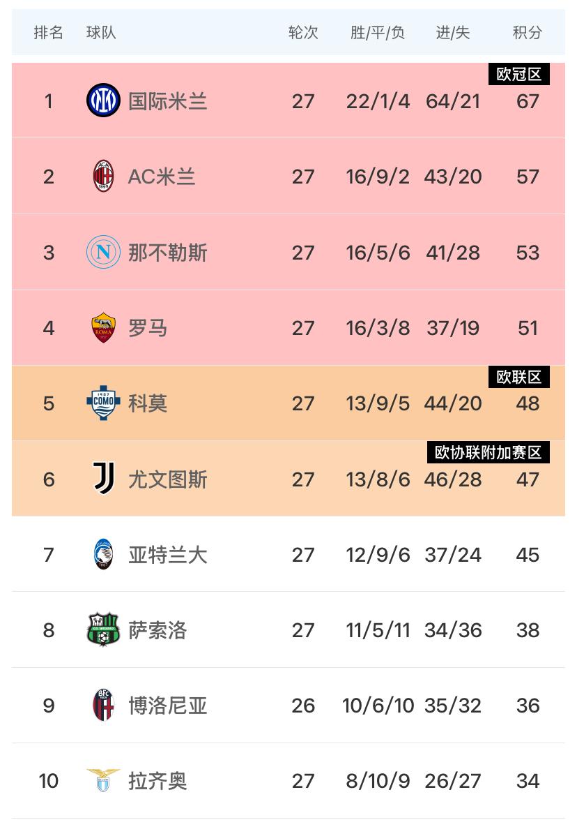 稳了？意甲第27轮结束大部分比赛，国际米兰主场2：0轻取热那亚，AC米兰客场2：