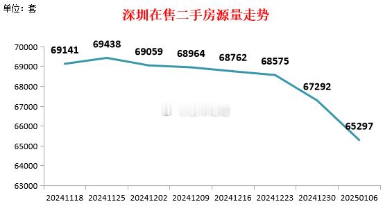 深圳二手房挂牌量，继续下降…… 