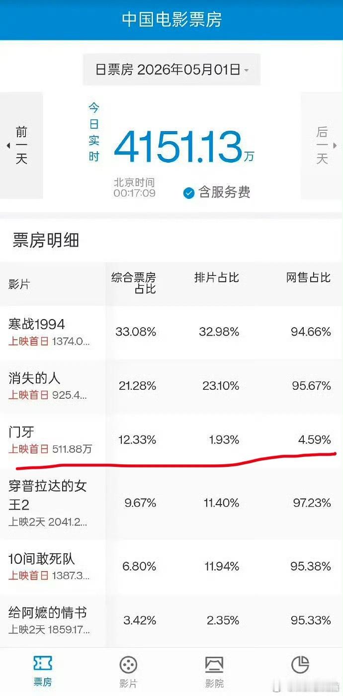 五一档电影《门牙》疑似数据造假 