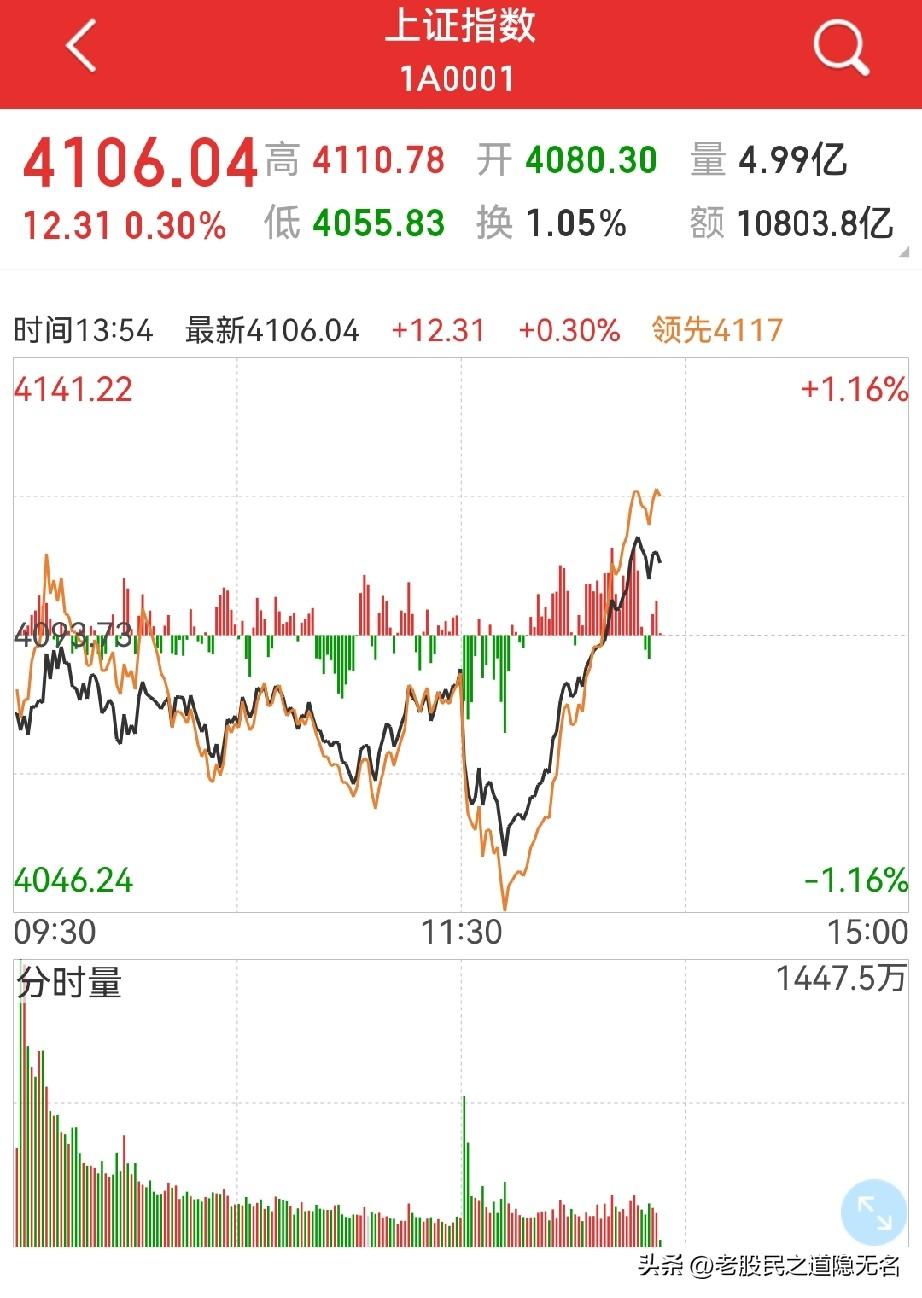 牛，今天这走势！
不断破位后反手拉红，一般一承受不了…

上午盘在不断破位中考验