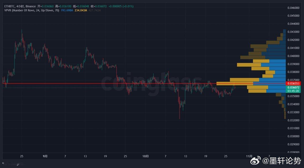 以太坊 巨鲸主要增持，并且反弹力度相比比特币不强，汇率相较于之前的0.043还有