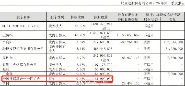 当你们All in 半导体和存储的时候，队里默默加了迪子，买成了制造业榜首。社保