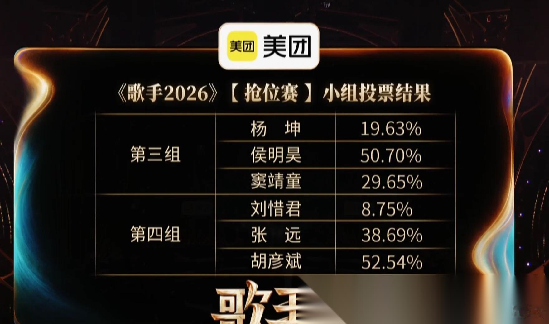 这个胡彦斌从来不让人失望 小组第一 最后这一组整体都很强 不过🐯还是半数以上投