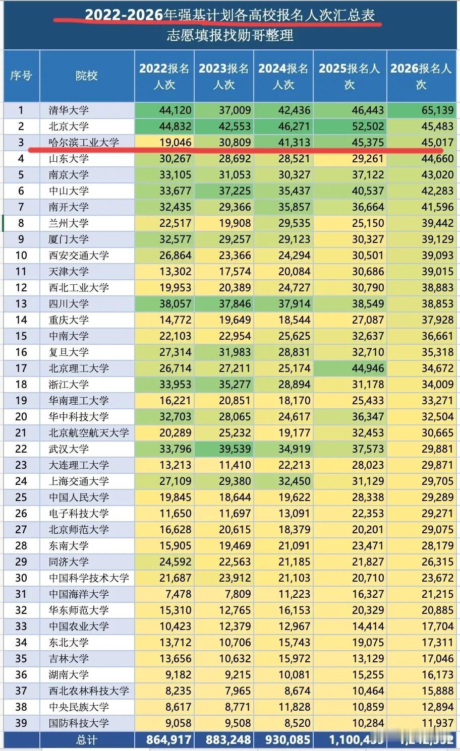 哈尔滨工业大学越来越强了，一数据看清哈工大的真实实力。

对于学校来说，名气，实