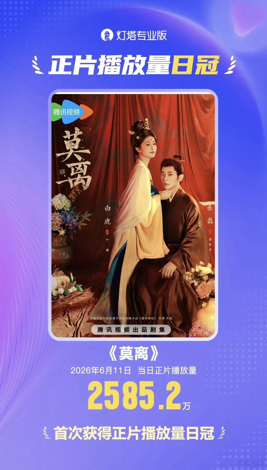 白鹿《莫离》昨日正片播放量突破2585.2w，首次获得正片播放量日冠，热度持续走