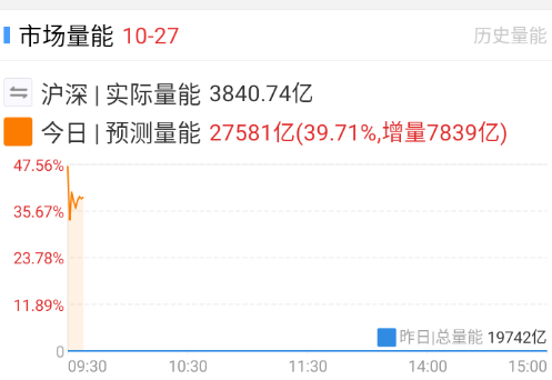 高开后，量化砸得比较猛，不过量能跟上了。 ​​​