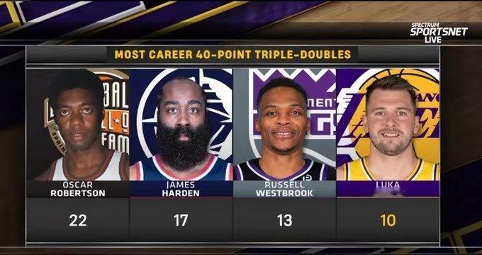 NBA40+得分三双榜：罗伯特森领跑，登威位列其后，东契奇第四nba篮球 北京时
