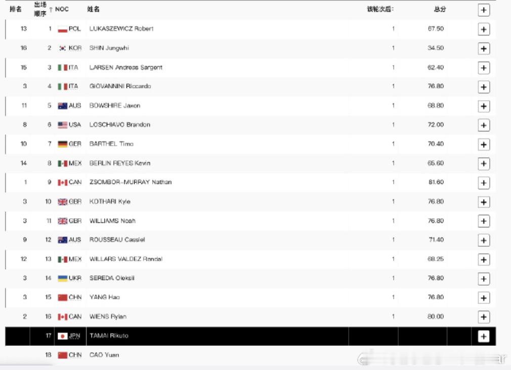#杨昊第一跳76.80分##男子跳水10米台半决赛# 不愧是跳水竞争最激烈的项目