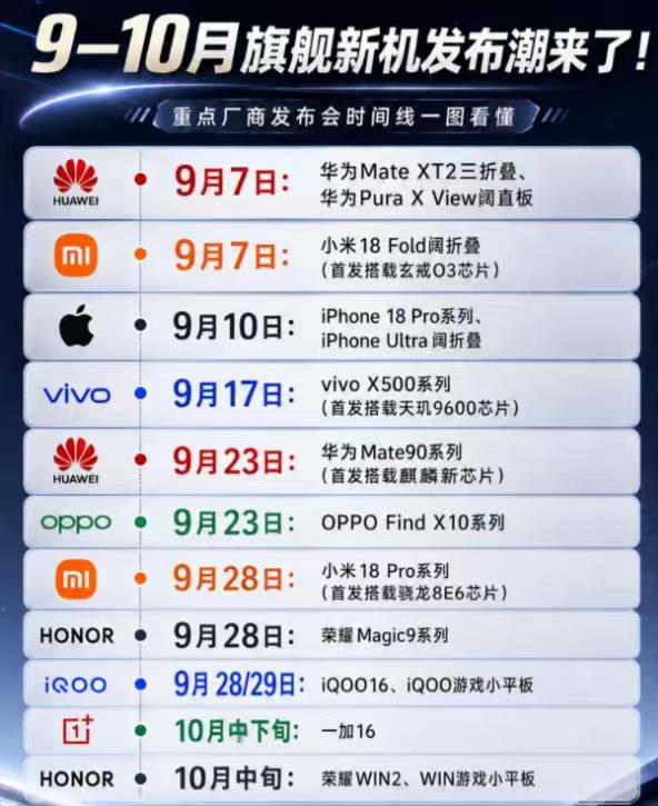 今年9月的手机圈，可以说是热度直接拉满，堪称全年新品密度最高的一个月份。
 
不