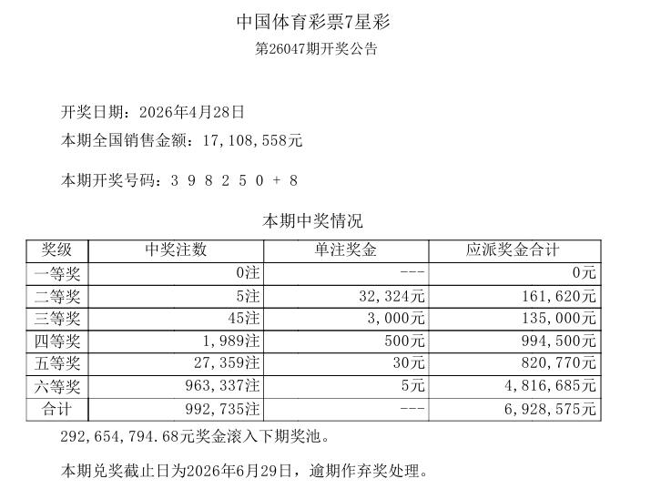 昨晚开奖的七星彩和预料的一样，一等奖空缺，二等奖仅仅中出5注，单注奖金3.2万，
