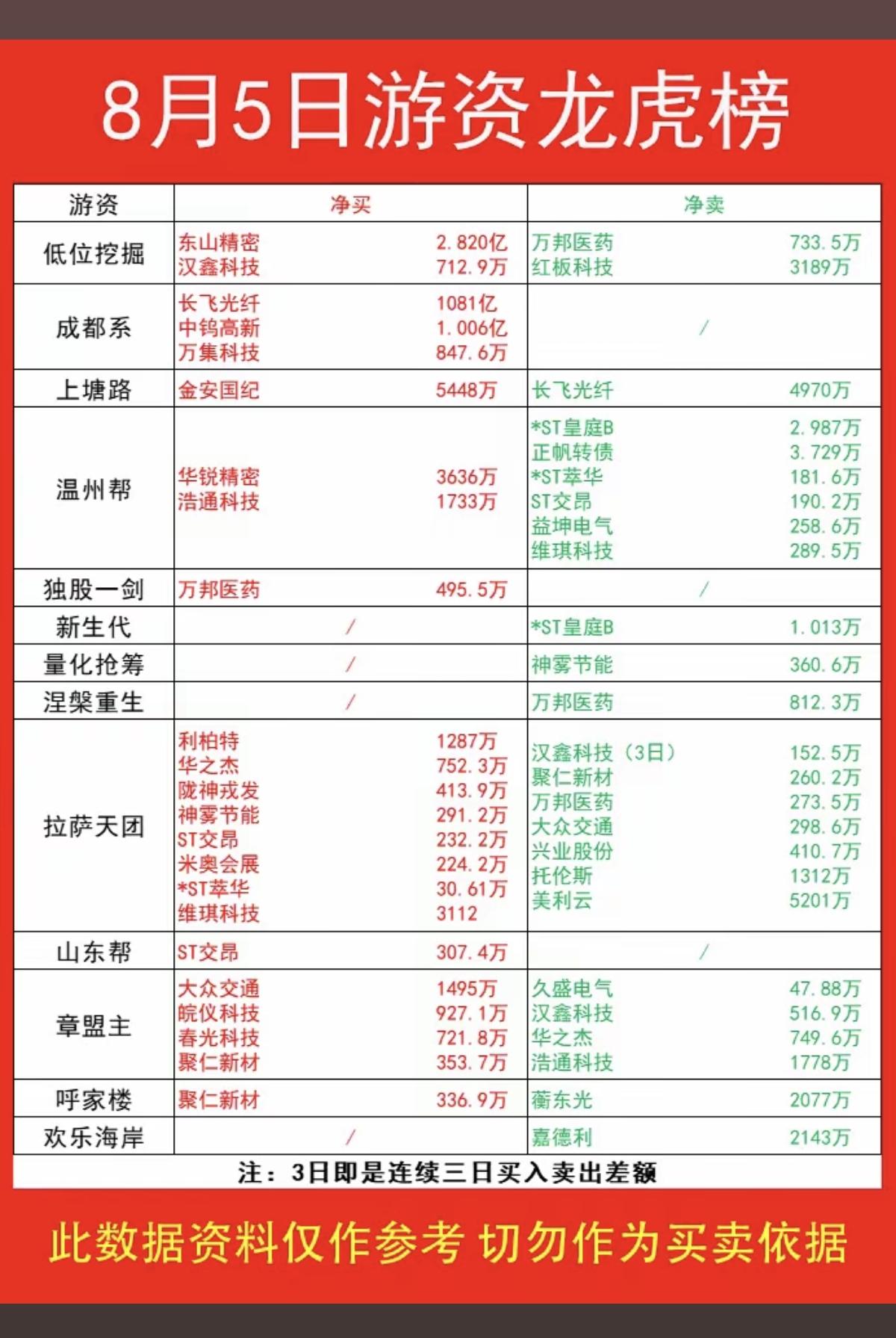 8.05周三  看看游资大佬们都买了啥？！
 游资大佬抢筹 龙虎榜！

上海超短