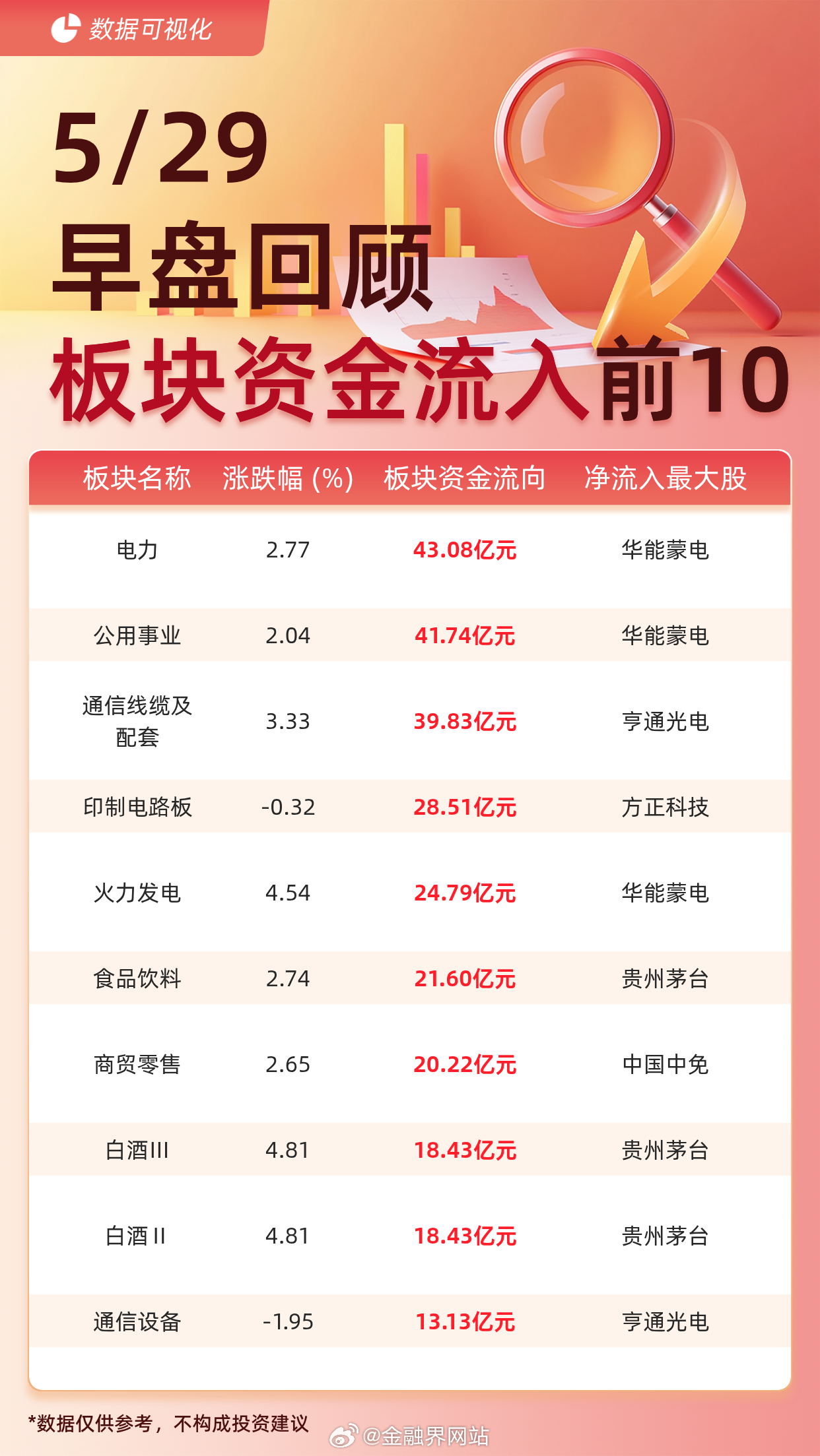 【主力板块资金流入前10：电力流入43.08亿元、公用事业流入41.74亿元】 