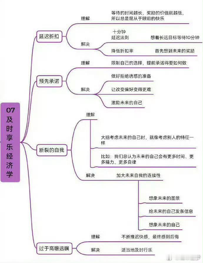 自控力思维导图 ： 治愈拖延症. ​​​