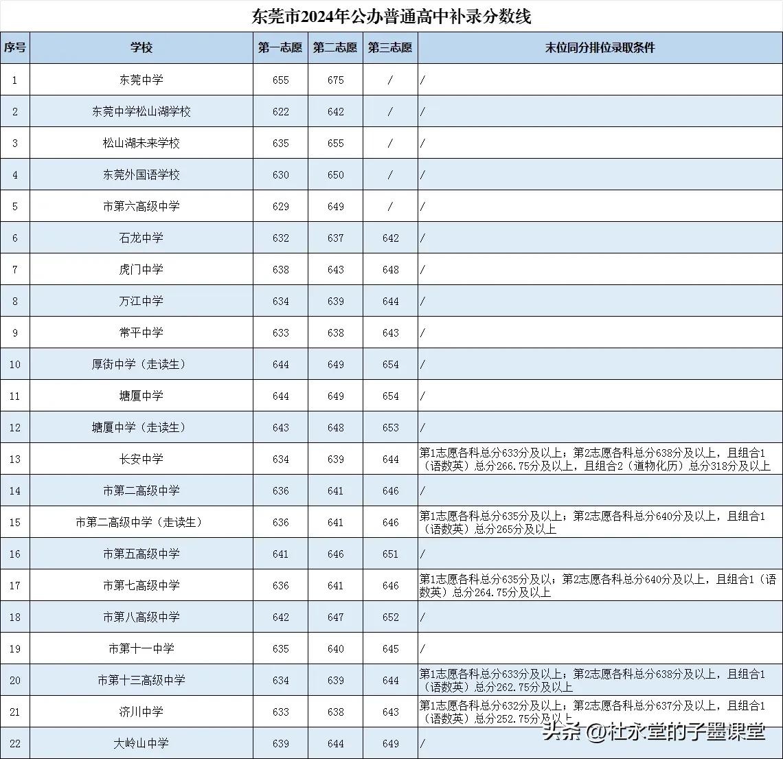 东市2024年普通高中补录工作顺利进行。经过公布普通高中补录学位及补录条件，组织