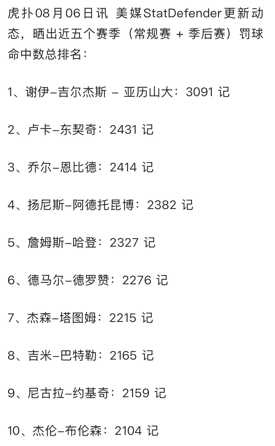 这个数据只是命中数 我给大伙发一下 近五个赛季前几位的总出手数亚历山大 罚球总出