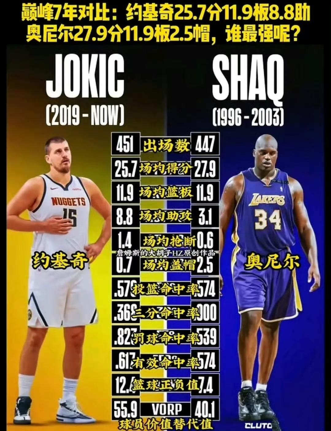 约基奇的数据已经能跟奥尼尔对比？

这是两人巅峰时期的数据，奥尼尔1996年到2