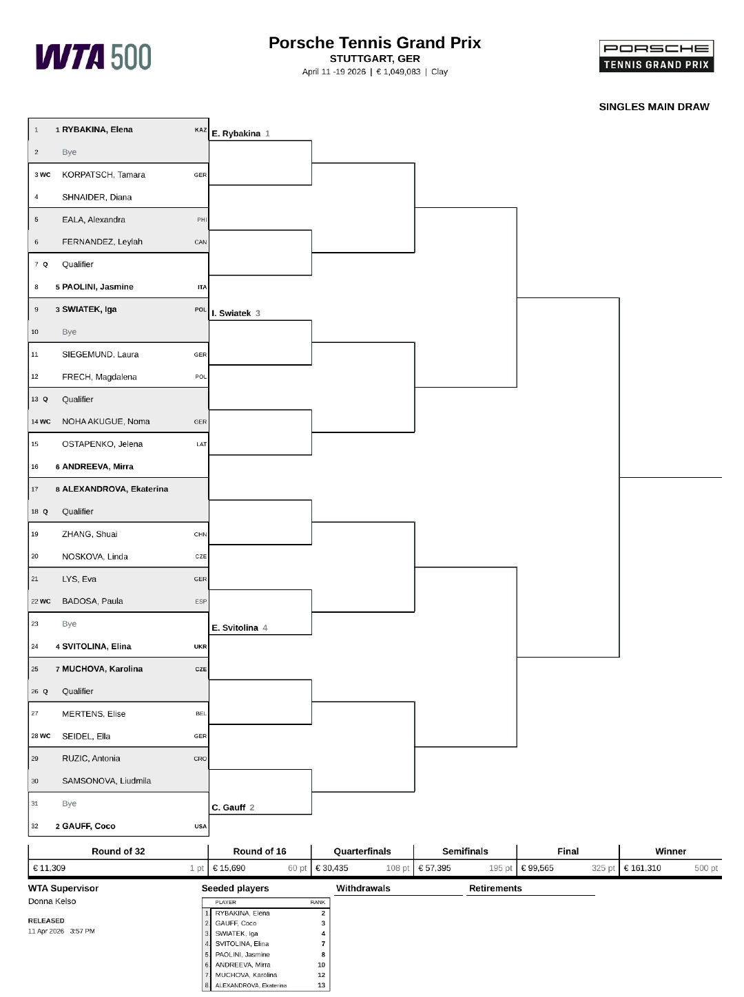 WTA500斯图加特站签表出炉👀👉张帅首轮迎战诺斯科娃。👉奥斯塔彭科卫冕首