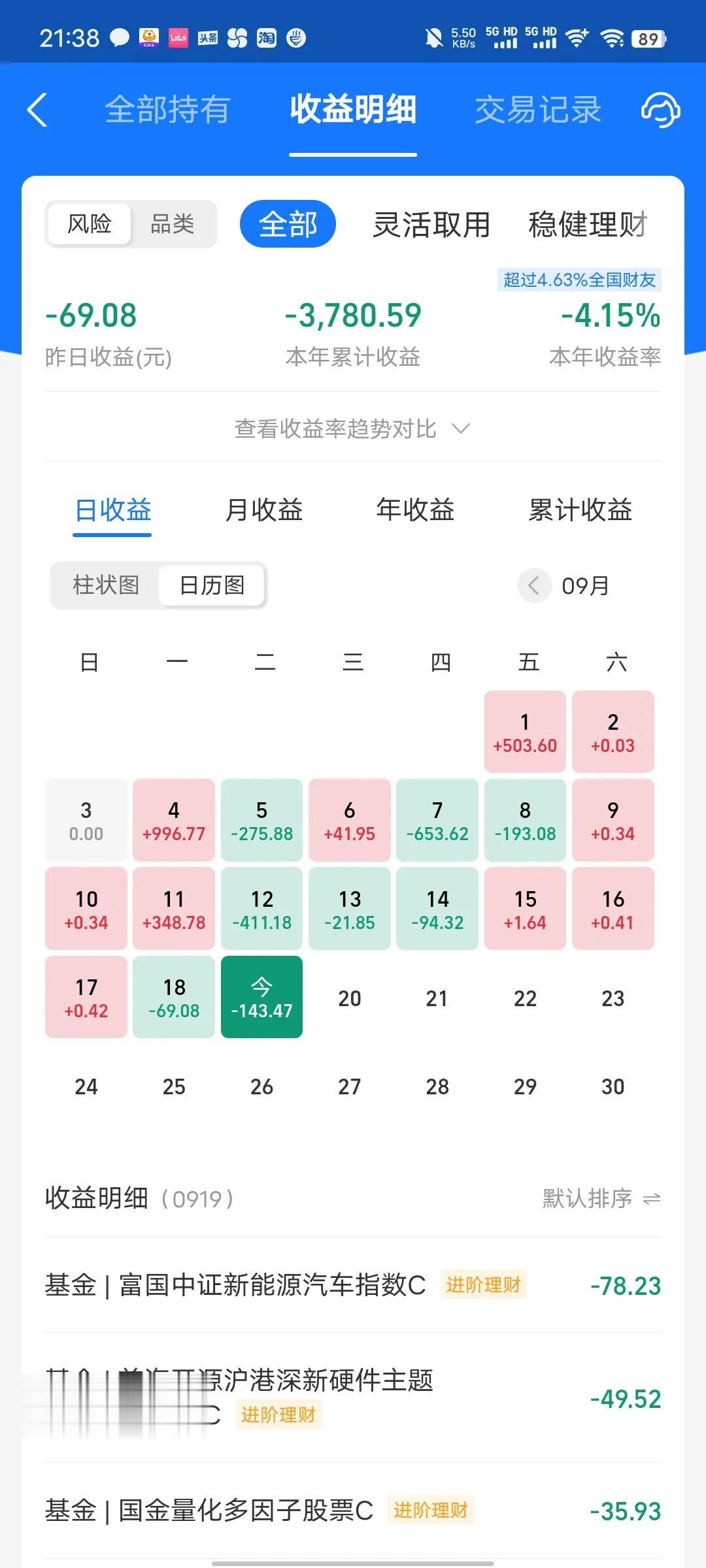 今天收益更新了，又是吃面的一天，收益率为-0.16%，又是被新能源汽车拖了后腿，