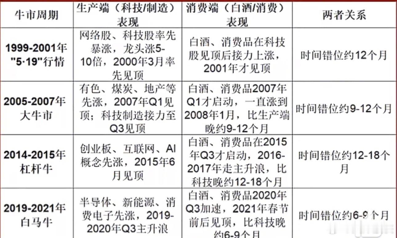 分析研究历次牛市的规律，基本都是分为两大周期和上下半场，分为生产端行业和消费端行