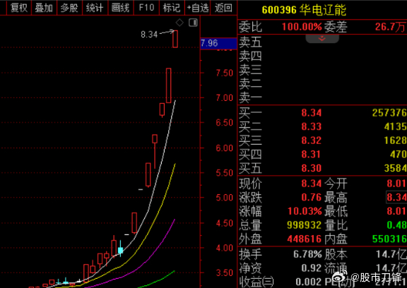 说两个好消息：一是大游资回来了，今天3700亿市值的巨头立讯精密涨停，全天成交1