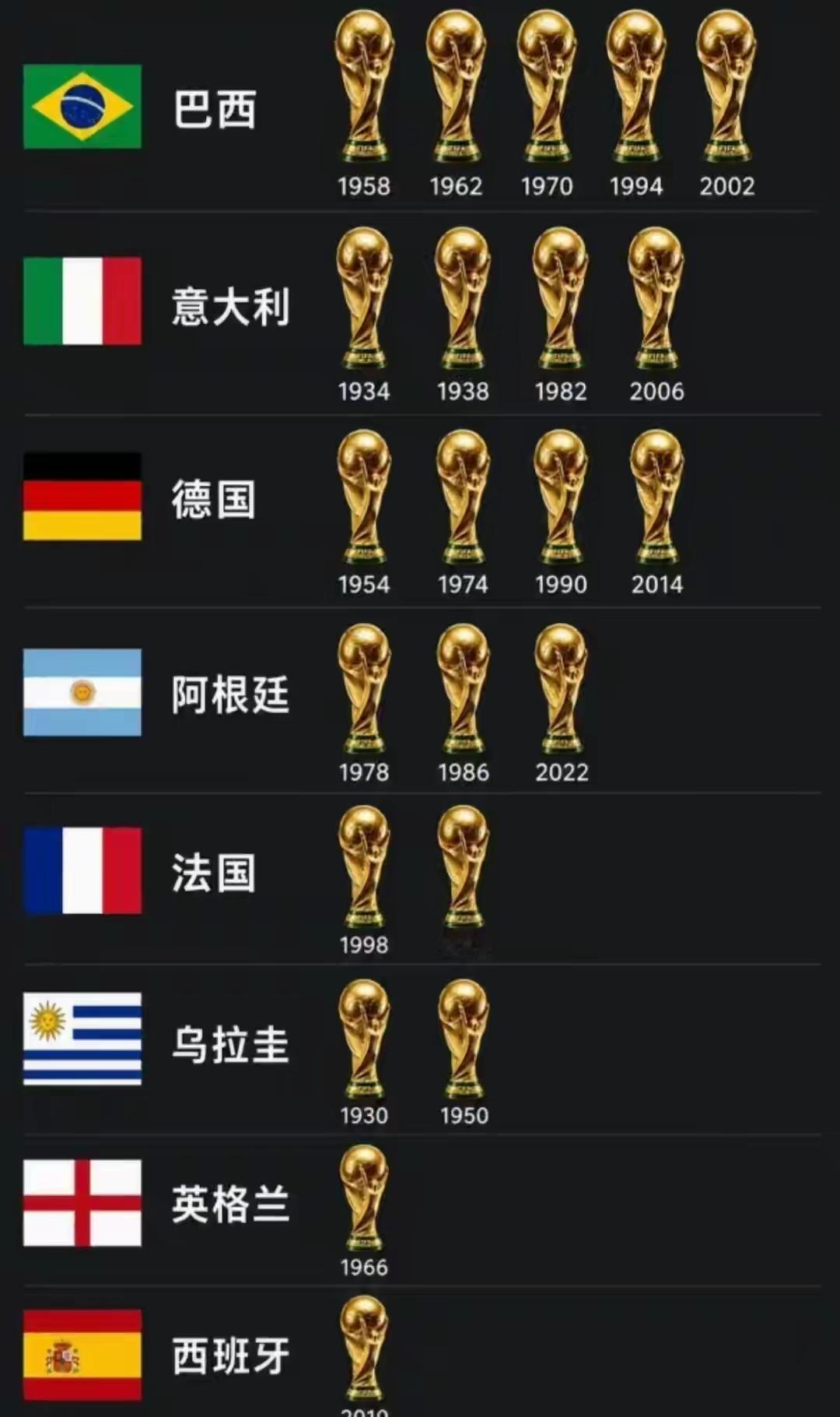 [加油]世界杯近百年历史，只有这八支国家队获得过大力神杯。。
[加油]本届大力神