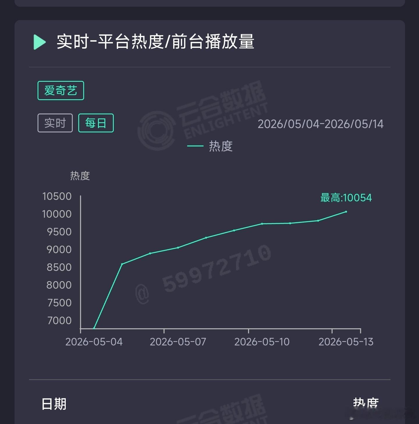低智商犯罪 超点日云合推测5500万上下。 