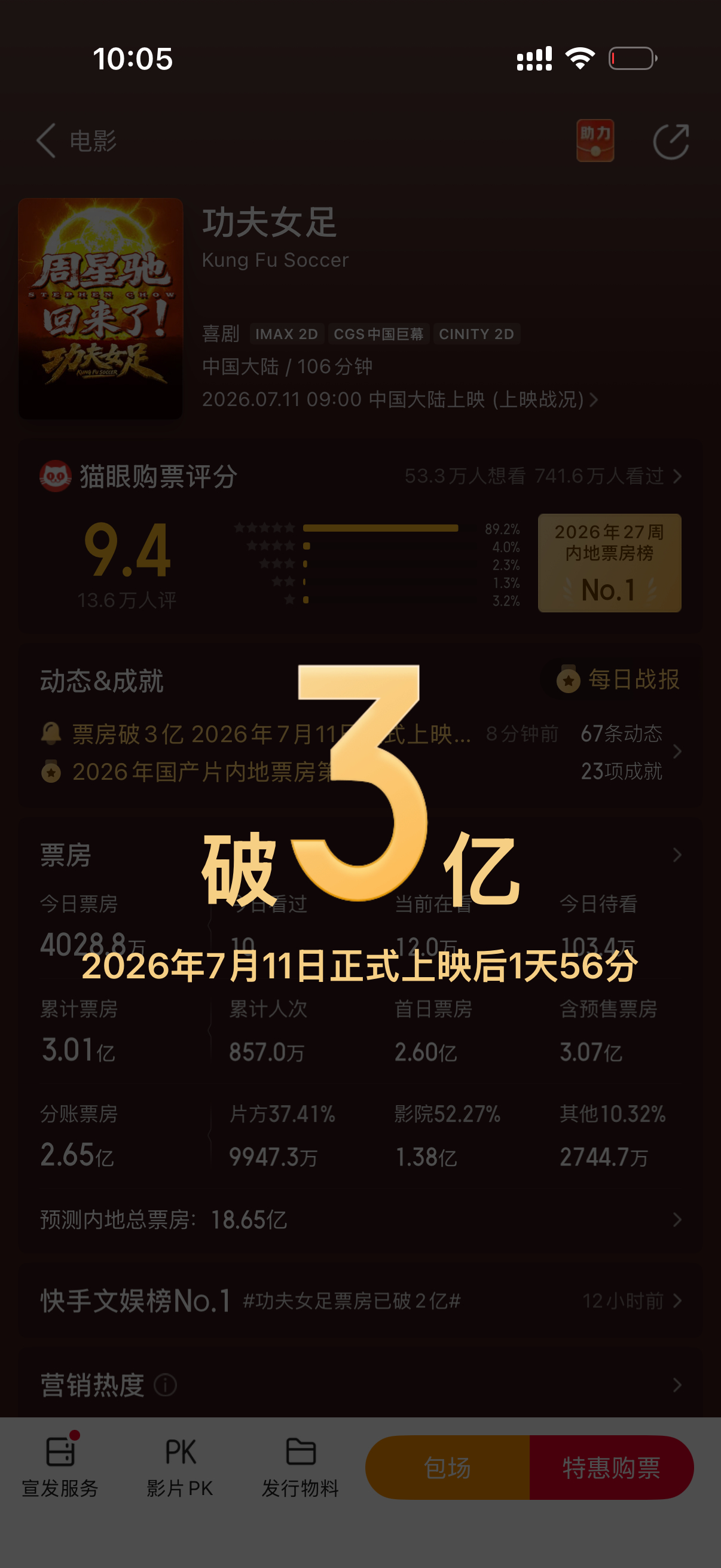 周星驰心中那团热爱的火一直都没有熄灭《功夫女足》正式上映1天56分票房破3亿！迪