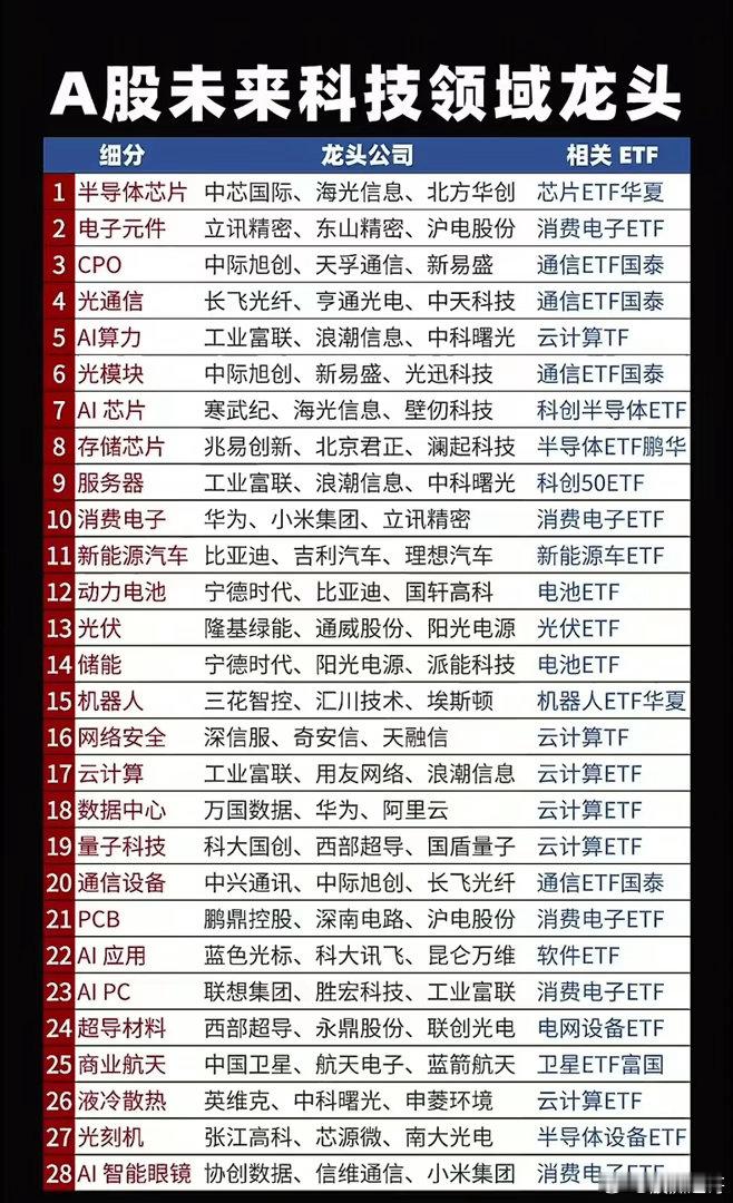 28大赛道龙头全梳理！这张A股科技地图，藏着未来10年的财富密码？当AI算力狂飙