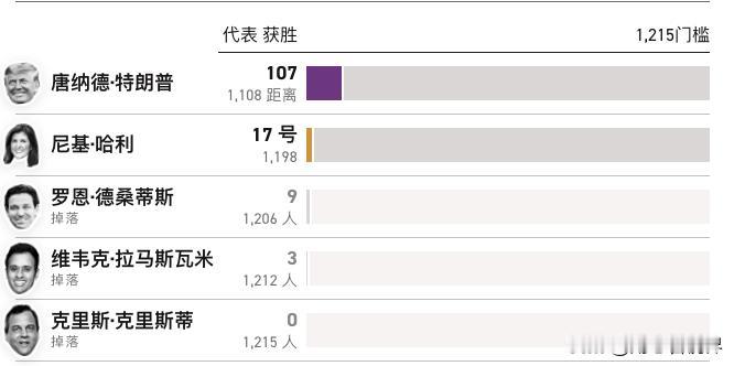 【特朗普大胜南卡，黑莉宣告政治