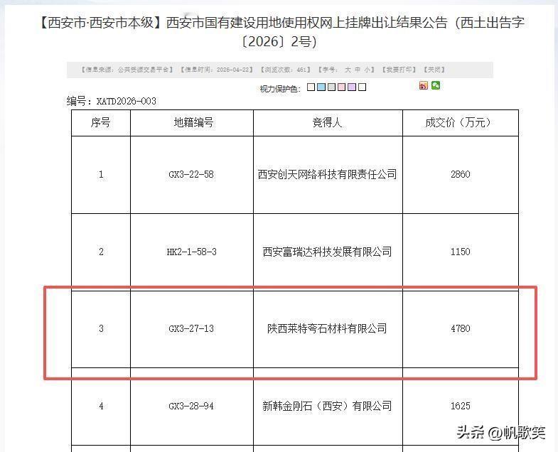 总投资10亿元！占地超100亩！成功摘地！这个项目正式落地西安高新区...

日