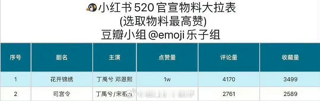 🐧🍠520官宣物料统计表，丁禹兮的花开锦绣和司宫令 包揽前2 
