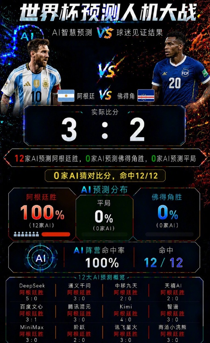 #11个AI预测佛得角零进球#在世界杯预测人机大战中，有11个AI均预测佛得角零