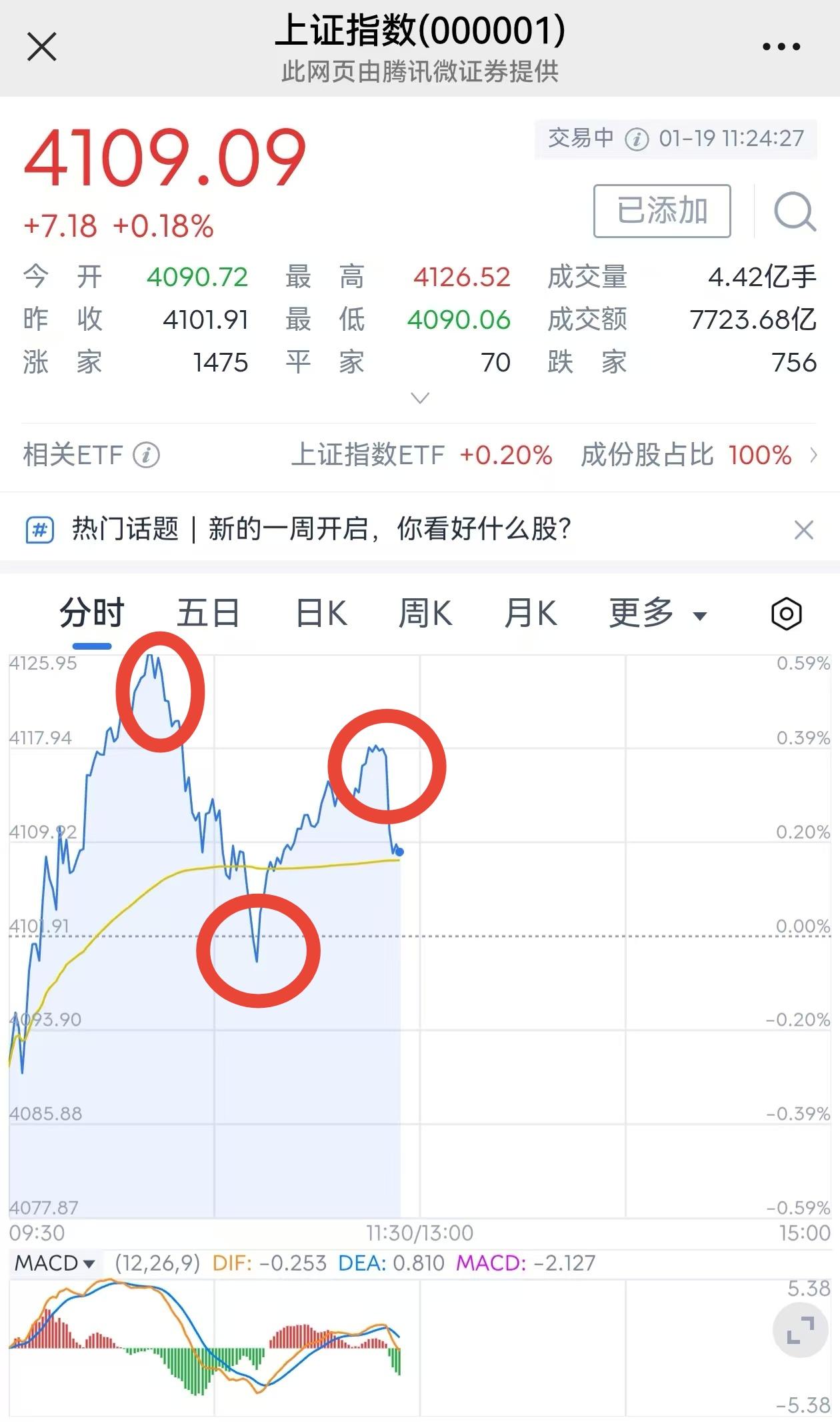今天的分时图，在搭配上周末说的防止市场大起大落，简直显得格外耀眼，冲高回落又冲高