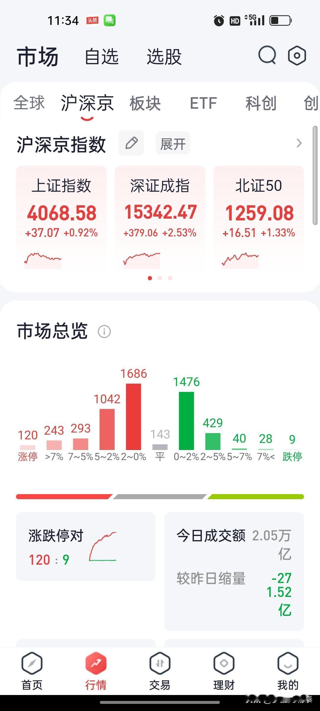 A股午评：科创50高开高走大涨3.62%，算力硬件掀涨停潮，美伊和平点燃科技行情