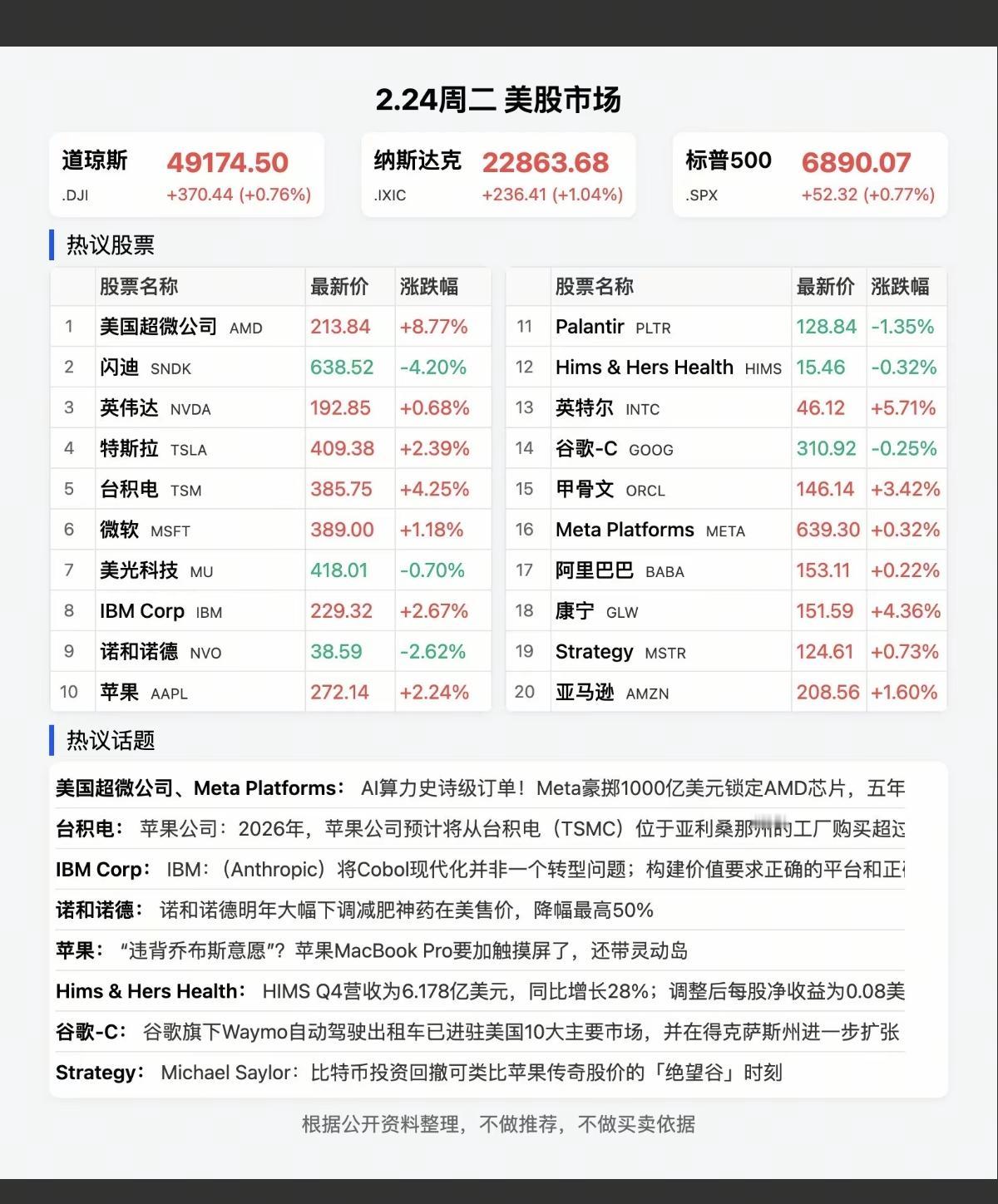 2.25周三  夜盘  美股市场+热点话题！

1.AMD超威半导体产业链
2.