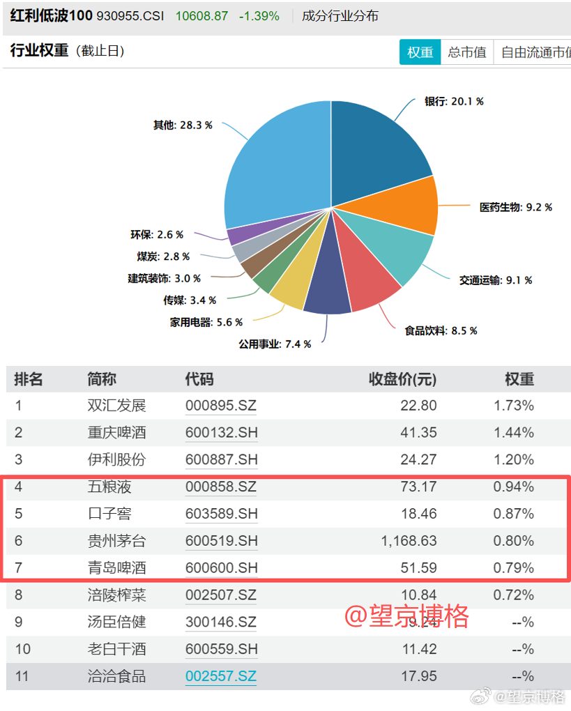家人们历史罕见啊，医药与白酒都跌成红利股了~按道理，红利大多应该是银行、煤炭、交