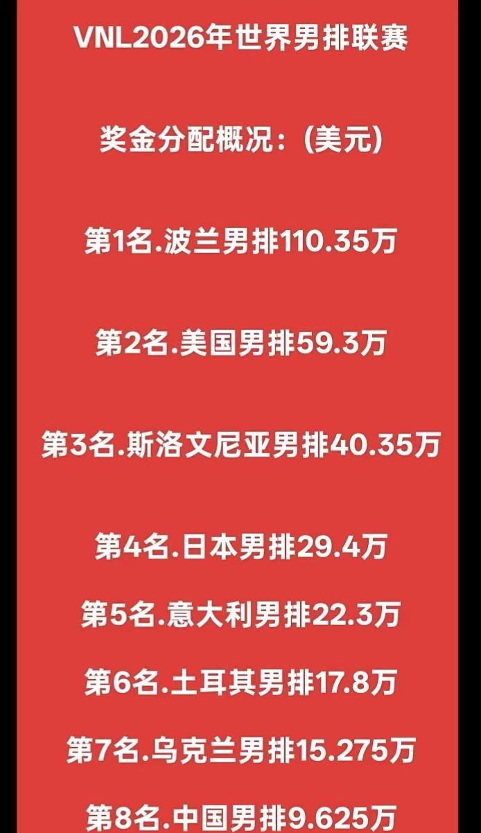 2026年世界男排联赛奖金分配概况海南午夜排球爱好者海南农村野球海南排球主播董事
