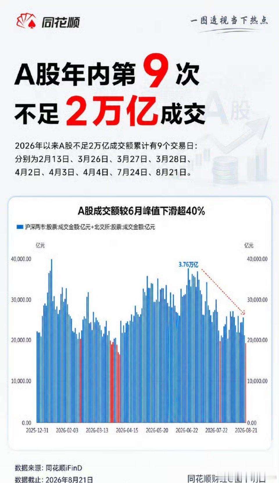 A股年内第9次成交不足2万亿，量能较6月峰值下滑超40%A股年内第9次不足2万亿