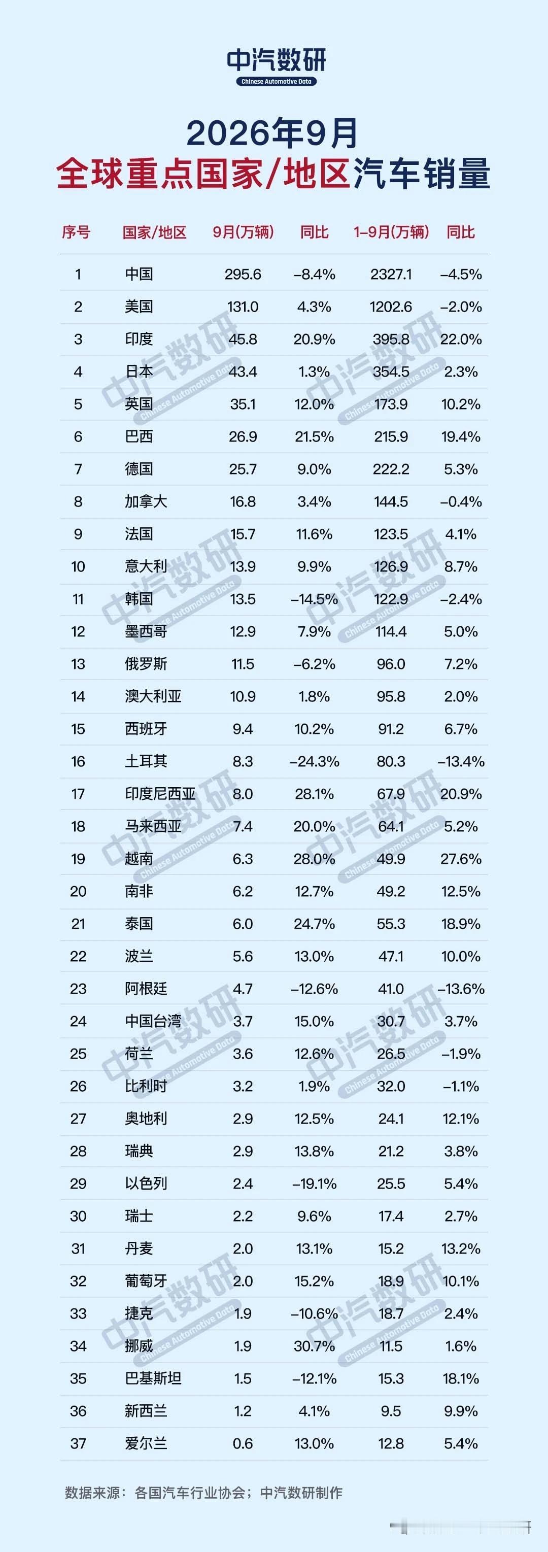 2026年9月全球各国汽车销量一览