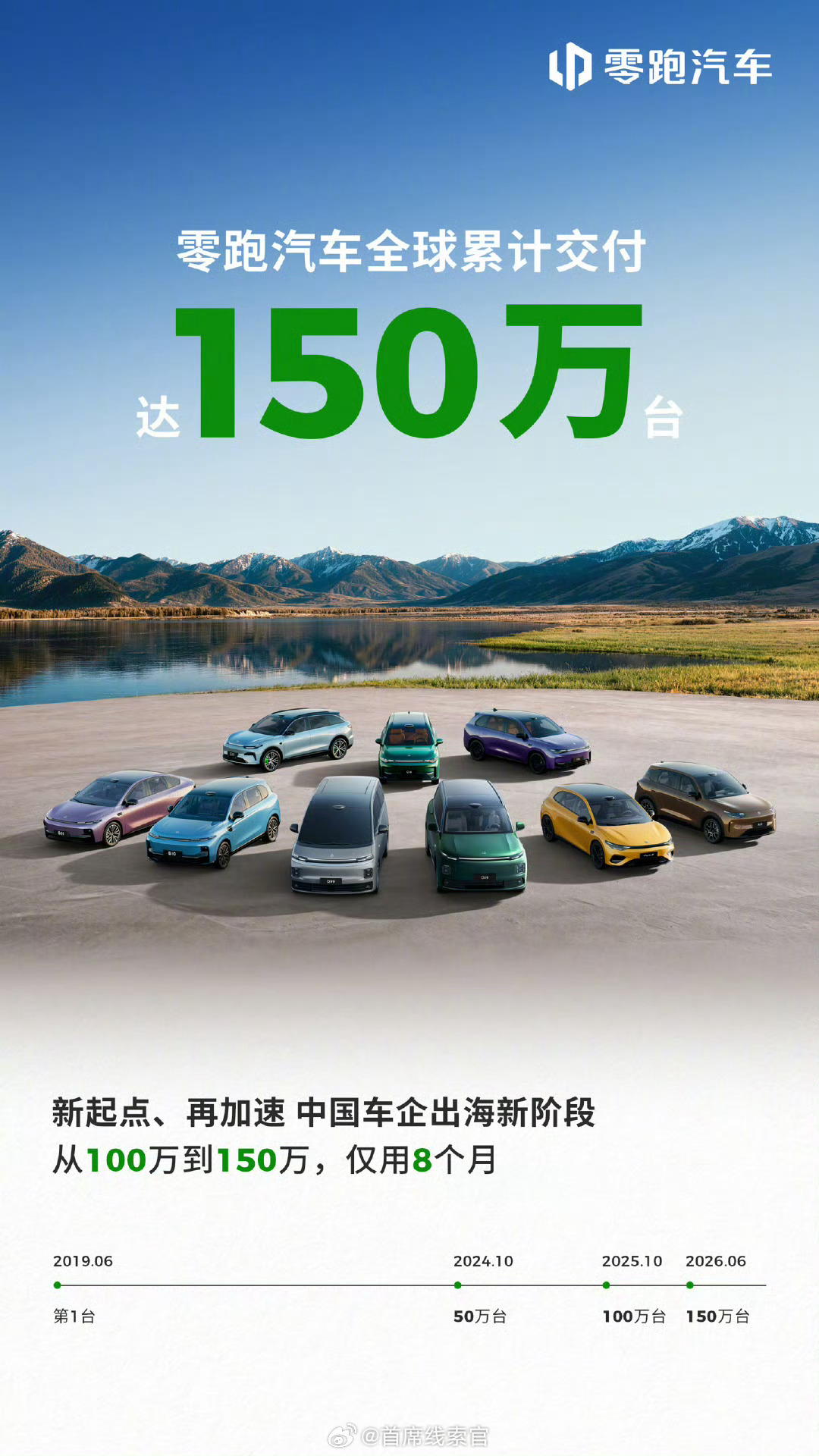 零跑全球累计交付达 150 万台，8 个月卖出 50 万台。零跑汽车308_IO