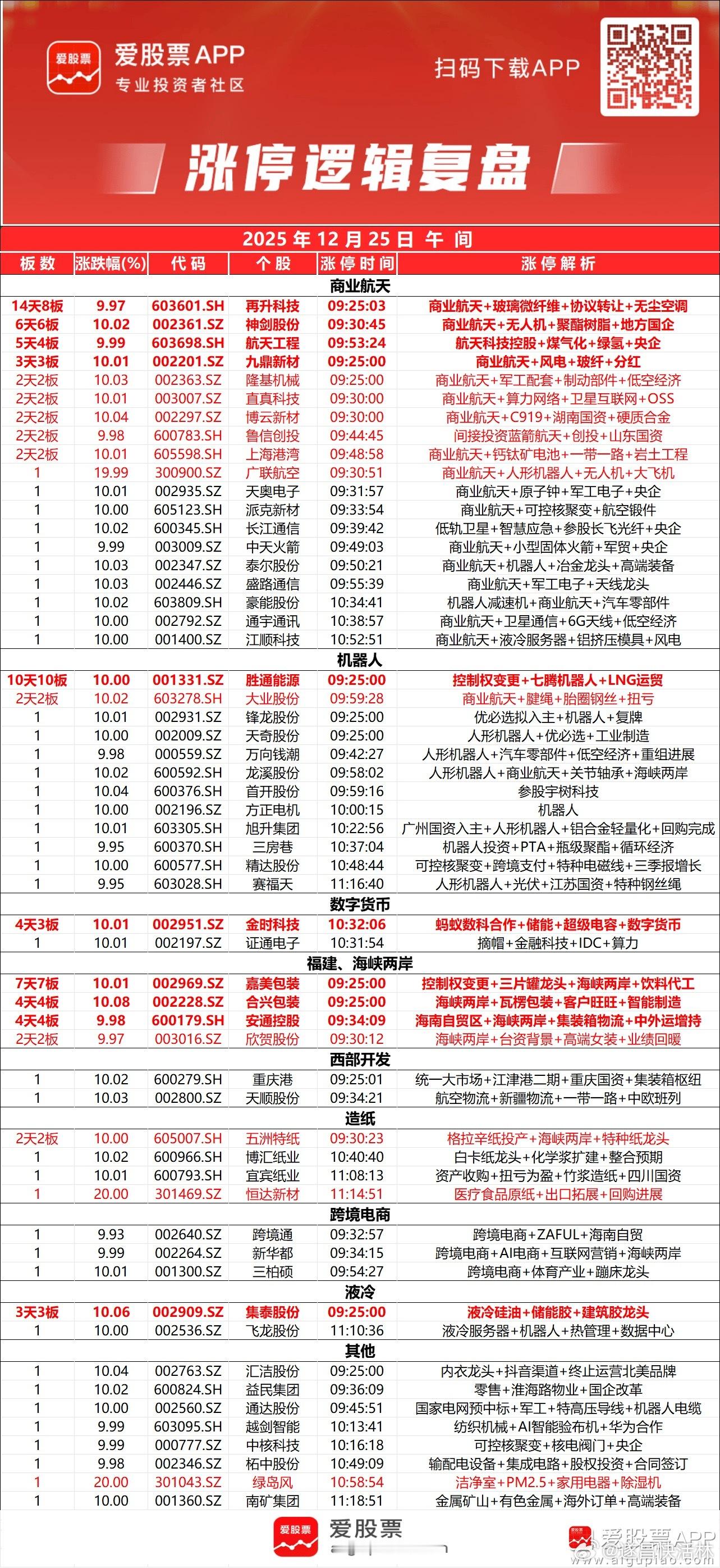 a股午评 【沪指半日涨0.29% 商业航天概念全线爆发】市场早盘走势分化，三大指