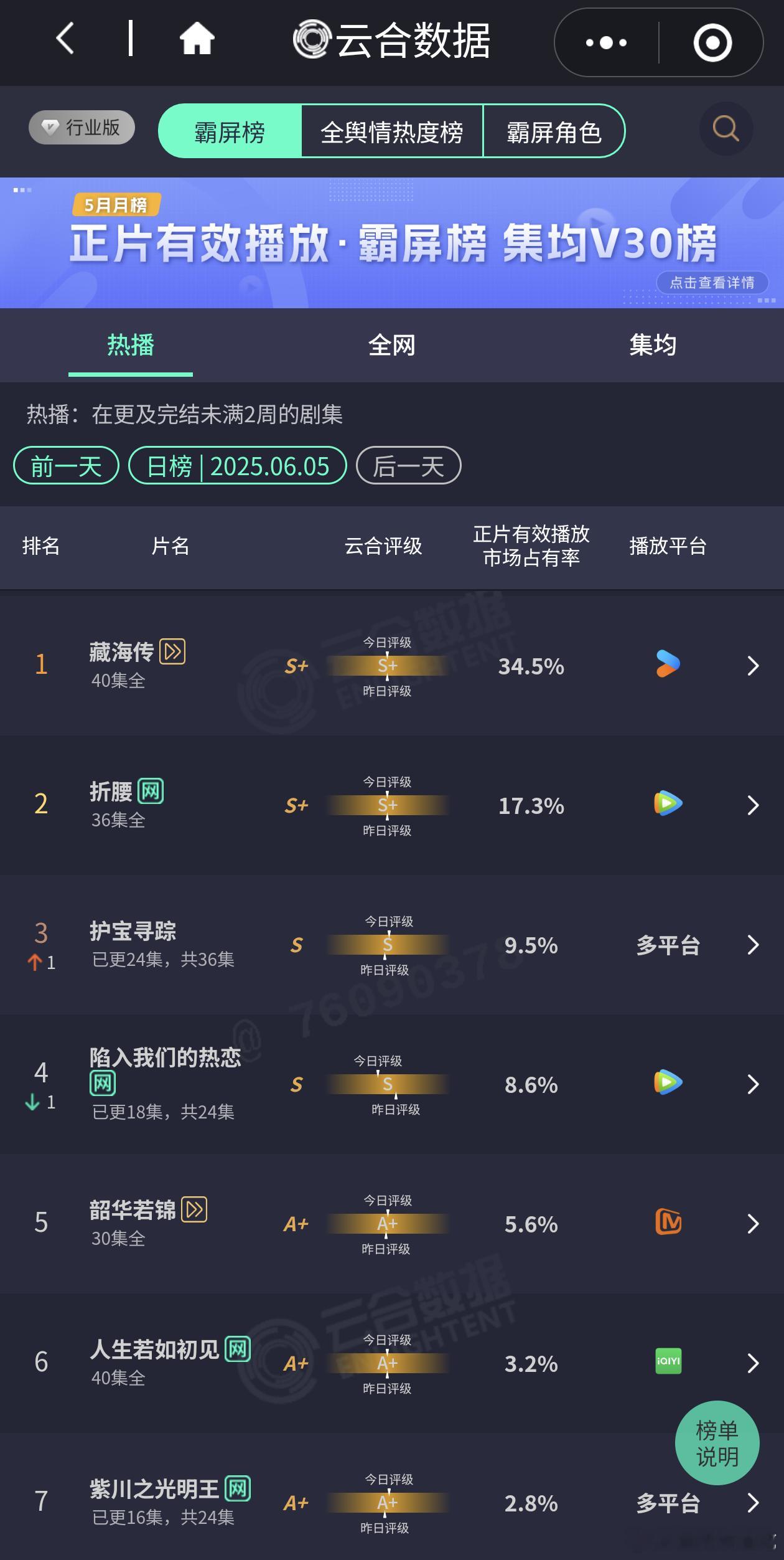 藏海传超点后断更两天云合占比34.5%，太强势了[作揖][作揖][作揖] 藏海传