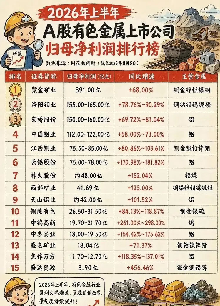 矿产博弈升级！有色资源，会成为下一个市场主线吗？特朗普放出重磅信号，宣布投入30