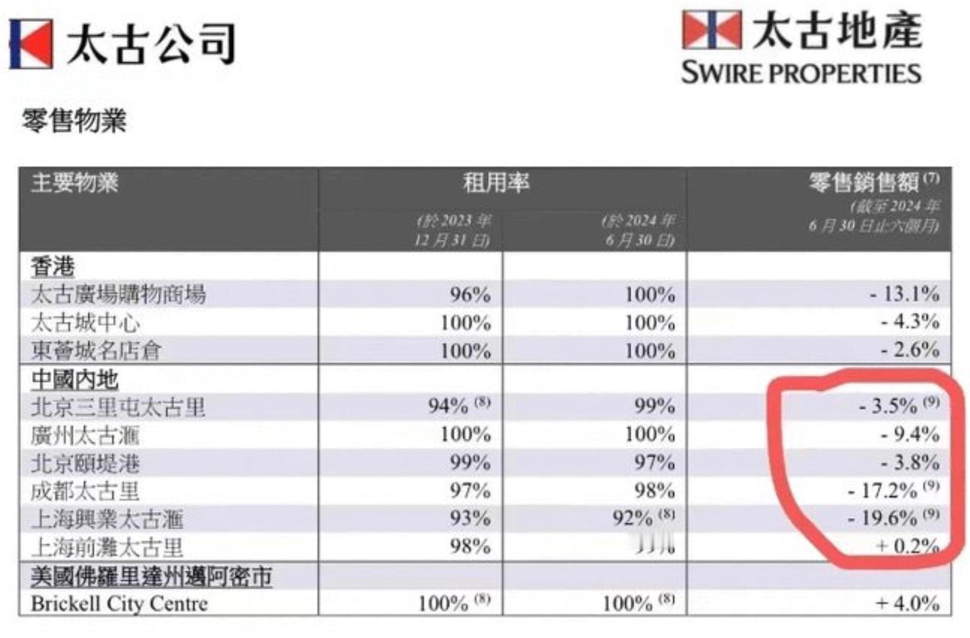 太古地产的业绩，好像不太行 ​​​