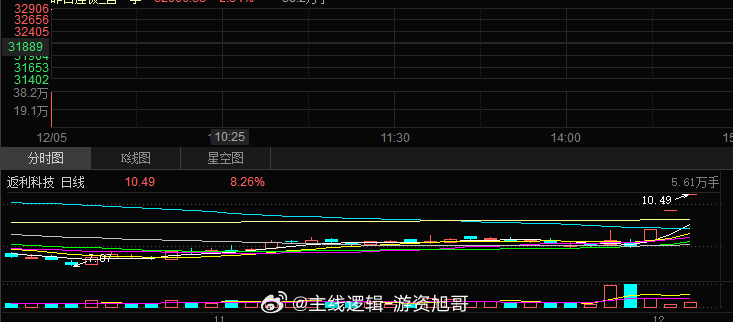 今日短线这块2-3 的核心 #A股[超话]# ​​​