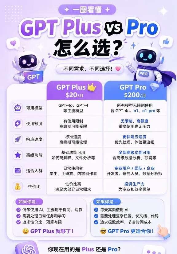 GPT pro和plus选哪个？
最近很多人在问：
👉 GPT Plus 值不